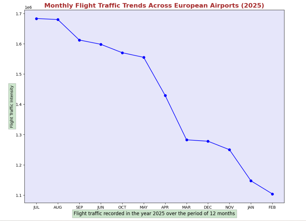 European Airport Traffic Chart 1