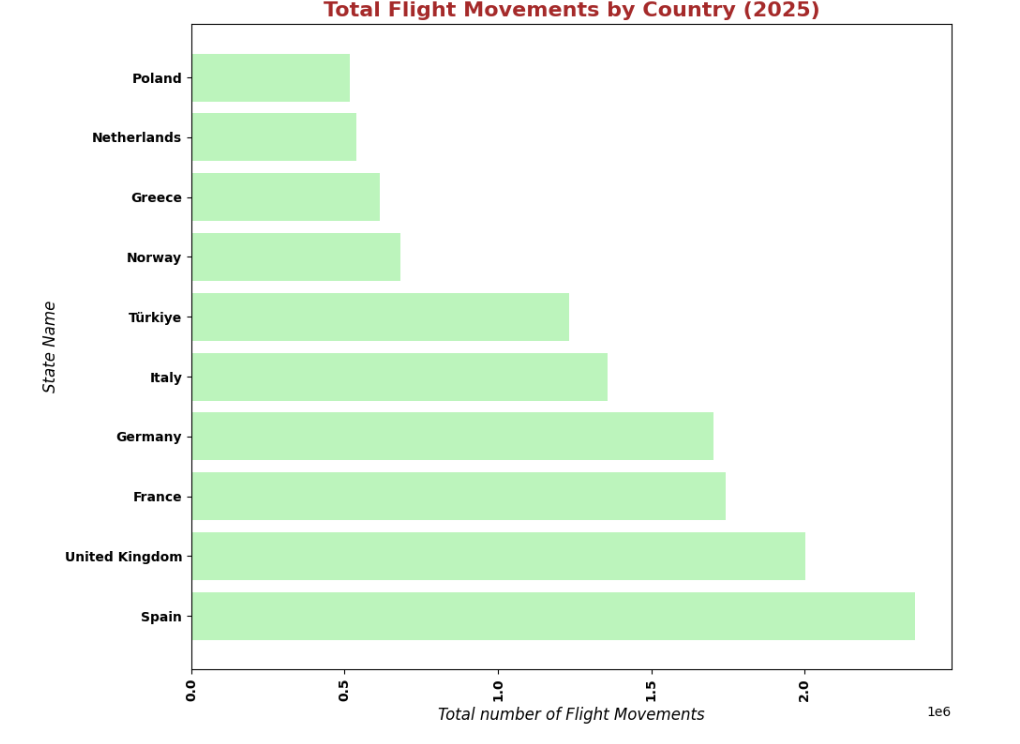 European Airport Traffic Chart 3